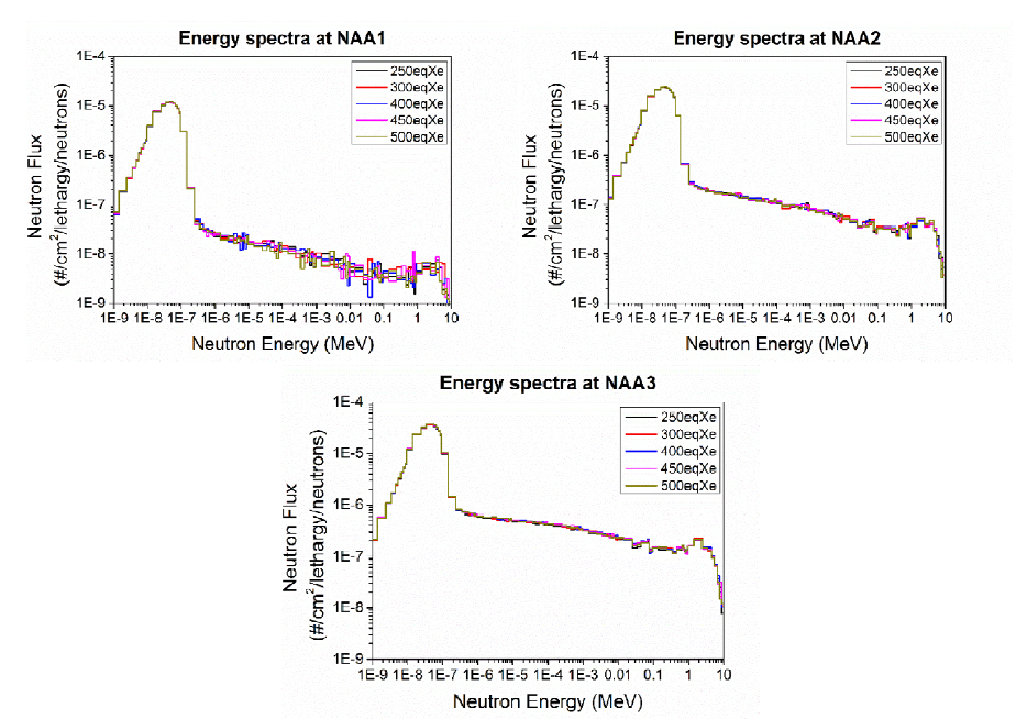 HANARO 노심 모델의 NAA 조사공에서 중성자 에너지 스펙트럼 분포