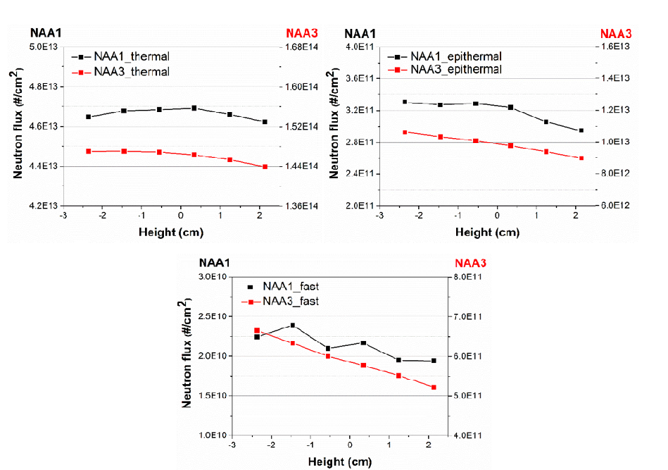 450 eqXe의 연소도에서 NAA1 및 NAA3 조사공 내 조사통의 높이에 따른 중성자 플럭스 결과