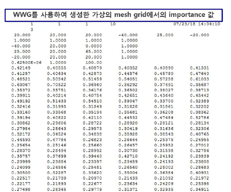 MCNP6에서 제공하는 weight window generator를 사용하여 계산한 가상 mesh grid에서의 importance 값