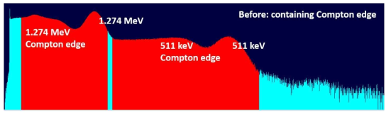 Window settings of CFD containing compton edge of start and stop signal