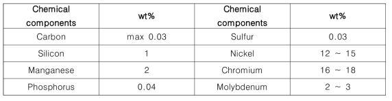 Chemical components of SUS316L