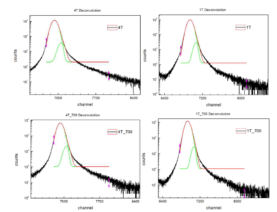 The deconvolution of SUS316L spectra using ORIGIN8