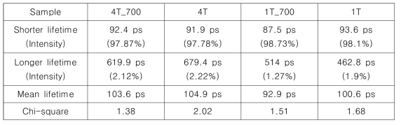 Dependence of PALS parameter(lifetime, intensity) depending on thickness and annealed temperature in SUS316L