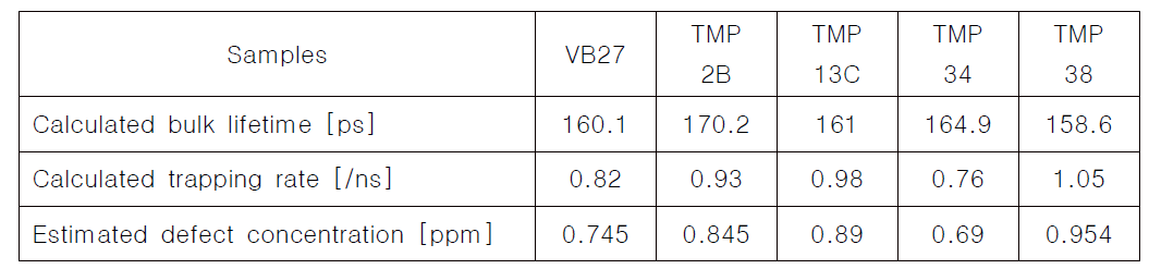 수명 성분을 이용하여 계산된 벌크 수명, 포획률 및 결함농도