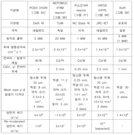 연구용 원자로 기반 양전자빔 시설 요약