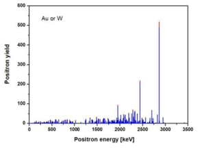 Gd(n,γ)-W(γ,β) 양전자발생기에 의한 양전자 스펙트럼