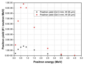 냉중성자를 이용한 양전자 생성 수율 계산 결과