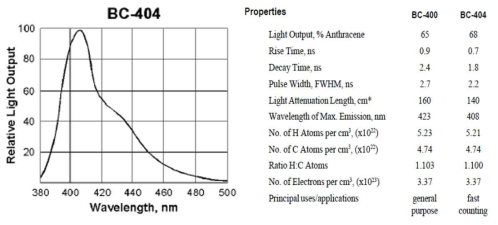 플라스틱 섬광체 (BC-404) 사양
