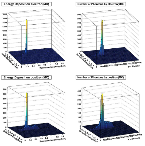 0.5 MeV 단일에너지 전자와 양전자의 검출기 반응 에너지 분포