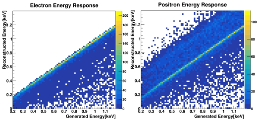 0.5 MeV 단일에너지 전자와 양전자의 검출기 반응 에너지 분포