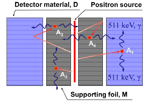 양전자 이동의 흐름. A1: 양전자가 supporting foil (M)을 투과한 후 측정 시료 (Detector material, D)에서 소멸하는 경우, A2: 양전자가 M을 투과하지 못하고 foil내에서 소멸하는 경우, A3: 양전자가 M을 투과한 후 D에서에서 소멸하지 않고 후방산란되어 M에서 소멸하는 경우, A4: 양전자가 M과 D 사이의 계면에서 후방산란되어 M에서 소멸하는 경우