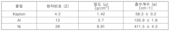 몬테칼로 시뮬레이션 (Monte Carlo simulation, MCNP)을 통해 게산된 양전자의 흡수계수 (α)