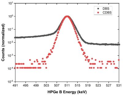 측정된 소멸 광자 에너지 분포에 대한 Doppler-brodening spectroscopy (DBS)와 coincidence DBS 비교