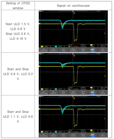 Check the PMT anode signal according to the CFDD window setting