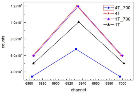 Gain drift check for obtained spectrum during 1 week