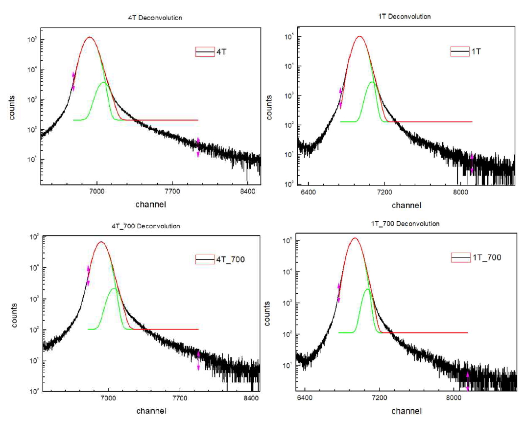 The deconvolution of SUS316L spectra using ORIGIN8