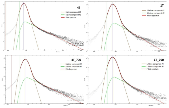 Fitted spectrum for each sample