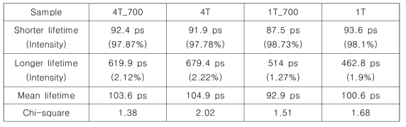 Dependence of PALS parameter(lifetime, intensity) depending on thickness and annealed temperature in SUS316L