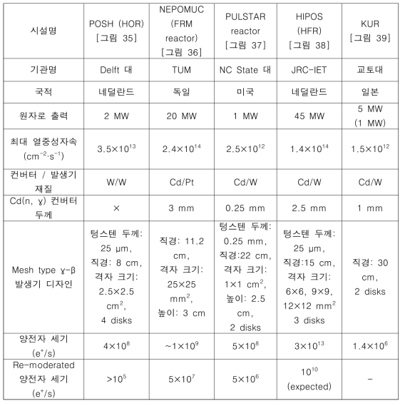 연구용 원자로 기반 양전자빔 시설 요약