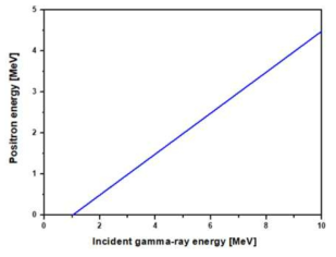 입사 감마선 에너지에 따른 양전자 운동에너지(Eβ+)