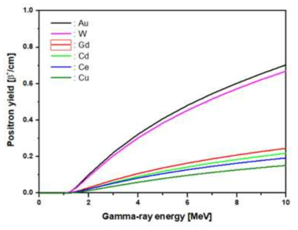 입사 감마선의 에너지에 따른 양전자의 수율(Yβ+)