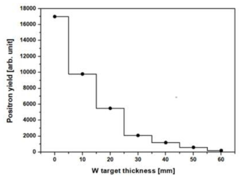 텅스텐 표적의 두께에 따른 양전자 수율