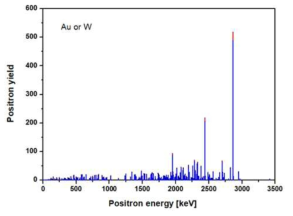 Gd(n,γ)-W(γ,β) 양전자발생기에 의한 양전자 스펙트럼