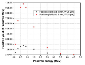 냉중성자를 이용한 양전자 생성 수율 계산 결과