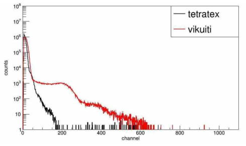 Vikuiti와 Tetratex 반사체에 따른 137Cs 감사선 에너지 스펙트럼 비교