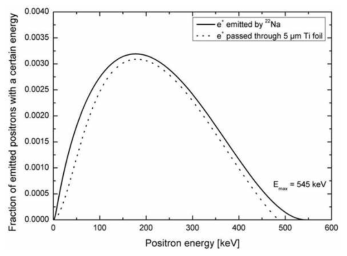 Na-22 양전자 밀봉선원(5 μm Ti 포일) 사용 시 양전자 에너지 분포 변화