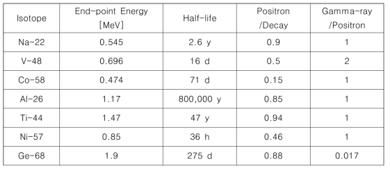 양전자소멸 분광이 가능한 방사성동위원소