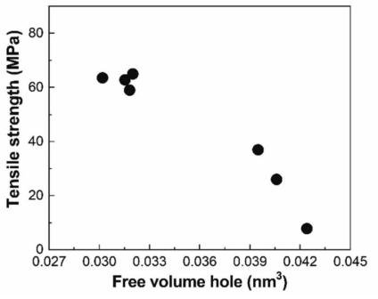 Correlation between tensile strength and free-volume hole size obtained from the PALS results