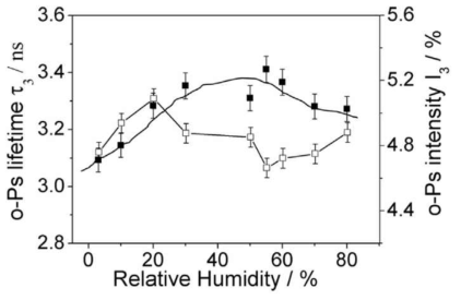 o-Ps annihilation lifetime (solid squares) and intensity (open squares) of membrane as a function of relative humidity at 30℃