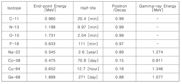 양전자소멸 분광 (Positron Annihilation Spectroscopy, PAS)이 가능한 방사성동위원소