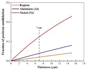 지지 포일 (Supporting foil)의 종류 및 두께에 따른 양전자 소멸비