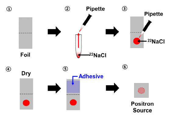 양전자 선원 (Positron source)을 제작하는 과정