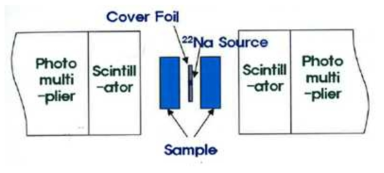 RI-PAS장치의 Na-22 선원과 검출기 위치