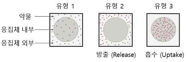 응집체와의 상호작용 (Interaction)에 따른 약물의 세 가지 유형