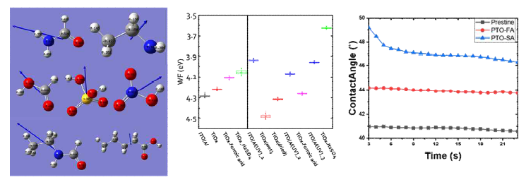 리간드 구조에 따른 극성 시뮬레이션 계산결과(좌), 리간드에 따른 금속산화물 표면의 일함수(중), 리간드에 따른 가수반해 반응(우)