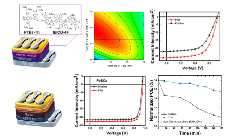기능성소재를 이용한 소자구조-유기태양전지(좌상), 페로브스카이트 태양전지(좌하), 구조 최적화를 위한 광학시뮬레이션(중상), 소자의 전류전압특성곡선-유기태양전지(우상), 페로브스카이트 태양전지(중하), 페로브스카이트 태양전지의 안정성 측정결과(우하)