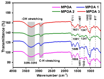 FTIR spectra of MPOA, MPOA-1, MPOA-2, and MPOA-3 hybrid hydrogel inks