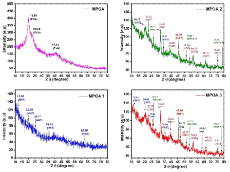 XRD patterns of MPOA, MPOA-1, MPOA-2, and MPOA-3 hybrid hydrogel inks