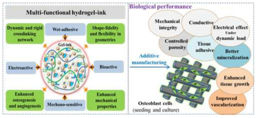 Proposed multifunctional hydrogel-ink/bioink for effective bone tissue regeneration