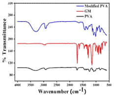 FTIR spectra of the as-synthesized modified PVA, GM, and PVA