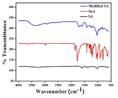 FTIR spectra of the as-synthesized modified SA, SuA, and SA