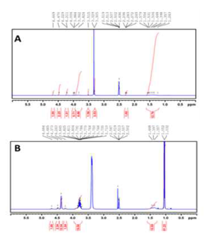 1H-NMR spectra of pristine-PVA (A) and modified-PVA (B)