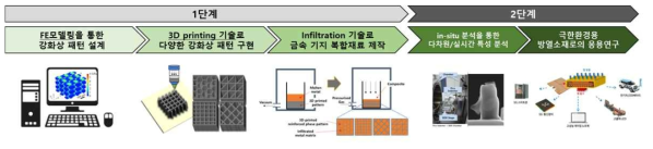 단계별 연구목표