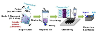 Extrusion 3D printing 기술 과정의 모식도