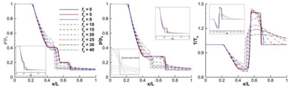 Effects of bulk viscosity on the structure of the discontinuities at t = 3 ms, Kn = 0.00531