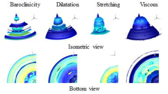 Qualitative comparison of the topology of the isosurfaces of the different terms of VTE for t = 0.006 s